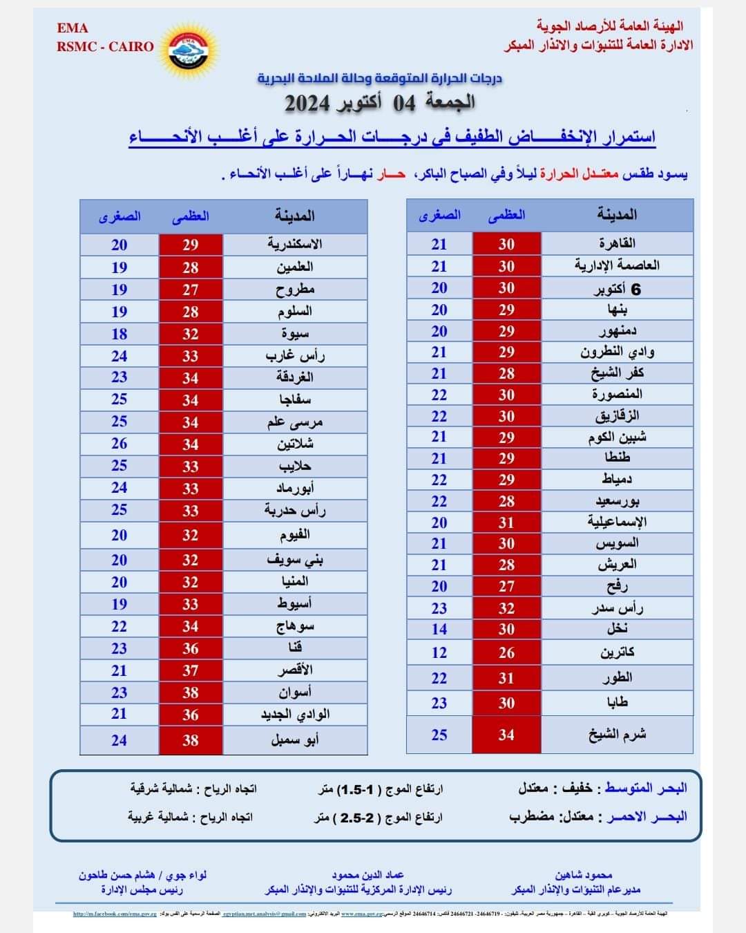 درجات الحرارة غدا