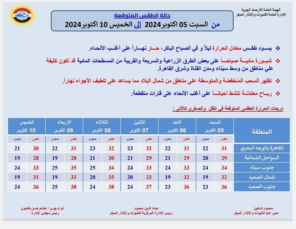 درجات الحرارة غدا