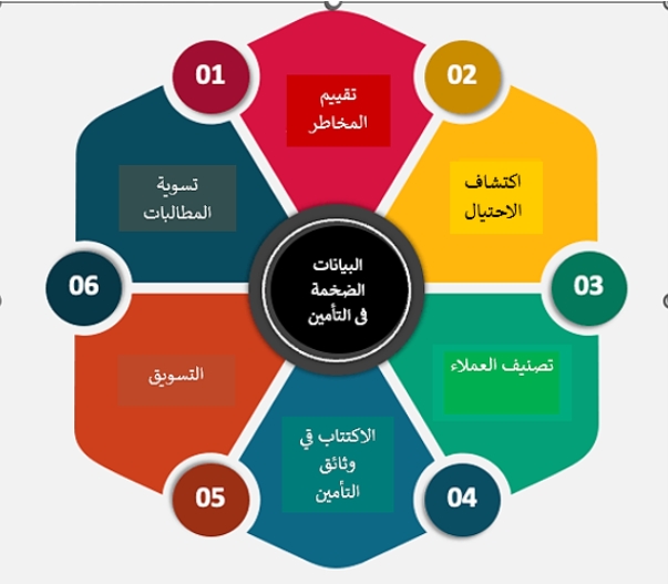 البيانات الضخمة: أداة أساسية لتحقيق النمو المستدام في قطاع التأمين 3 | جريدة الجمهورية