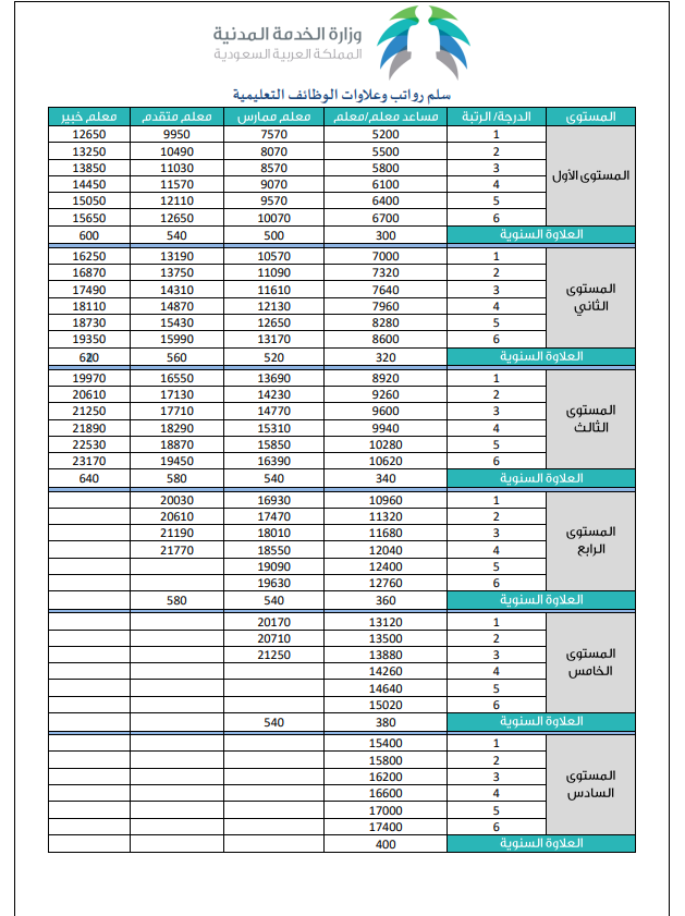 سلم رواتب المعلمين الجديد في السعودية 1446 .png