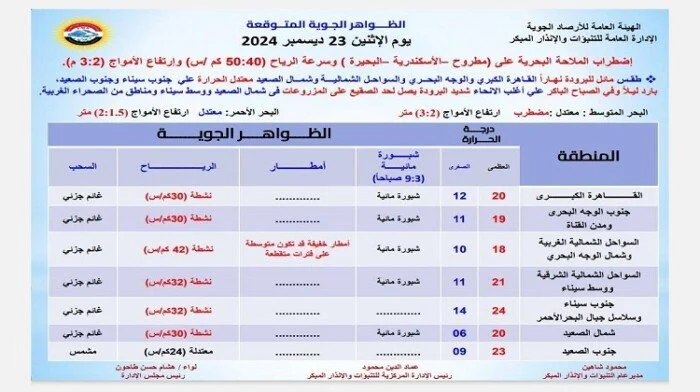 حالة الطقس ودرجات الحرارة المتوقعة اليوم الإثنين 23 ديسمبر 2024