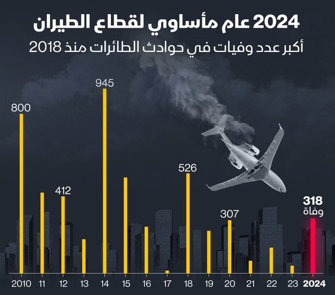 2024 عام مأساوي علي قطاع الطيران في العالم 