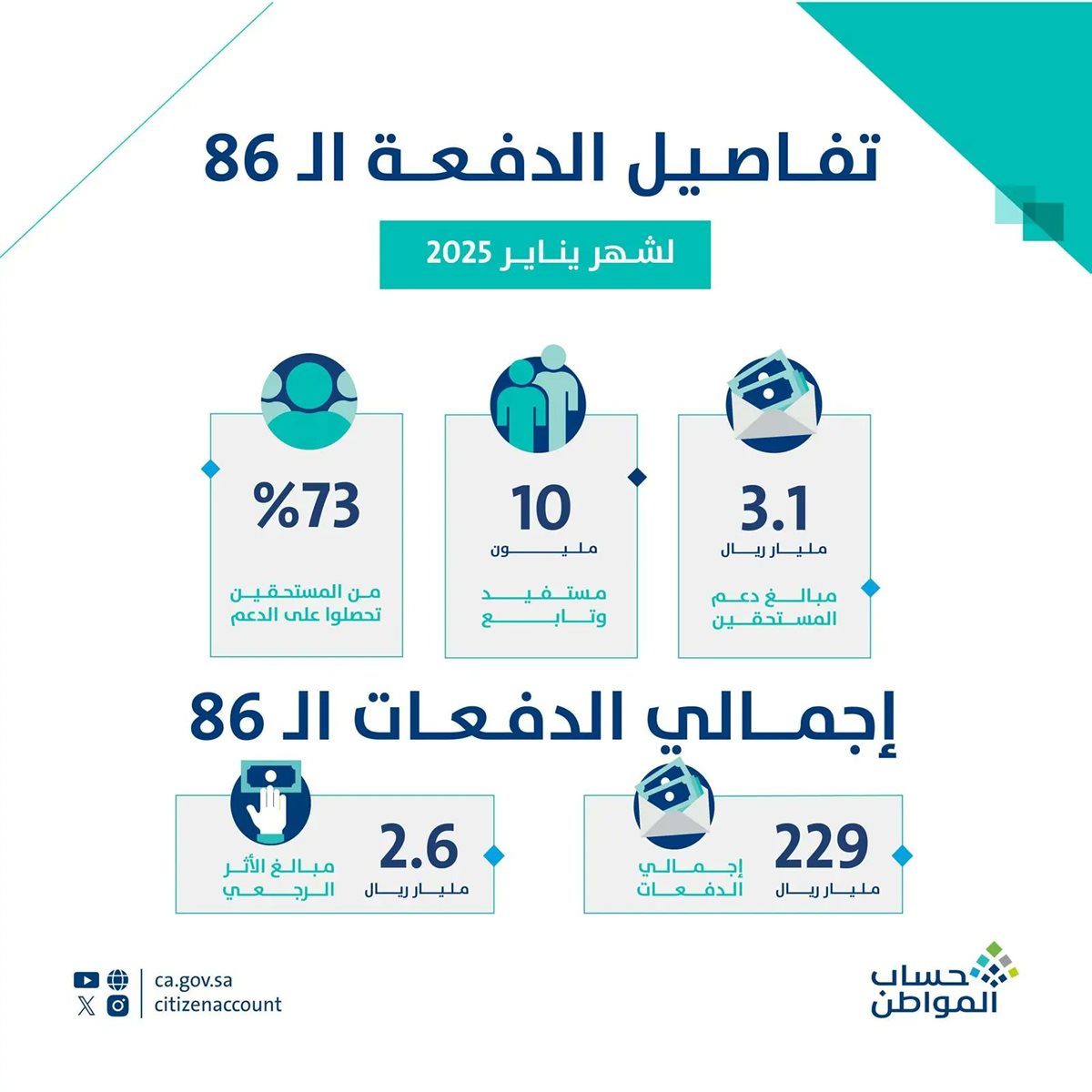 حساب المواطن يودع 3.1 مليارات ريال دعم يناير