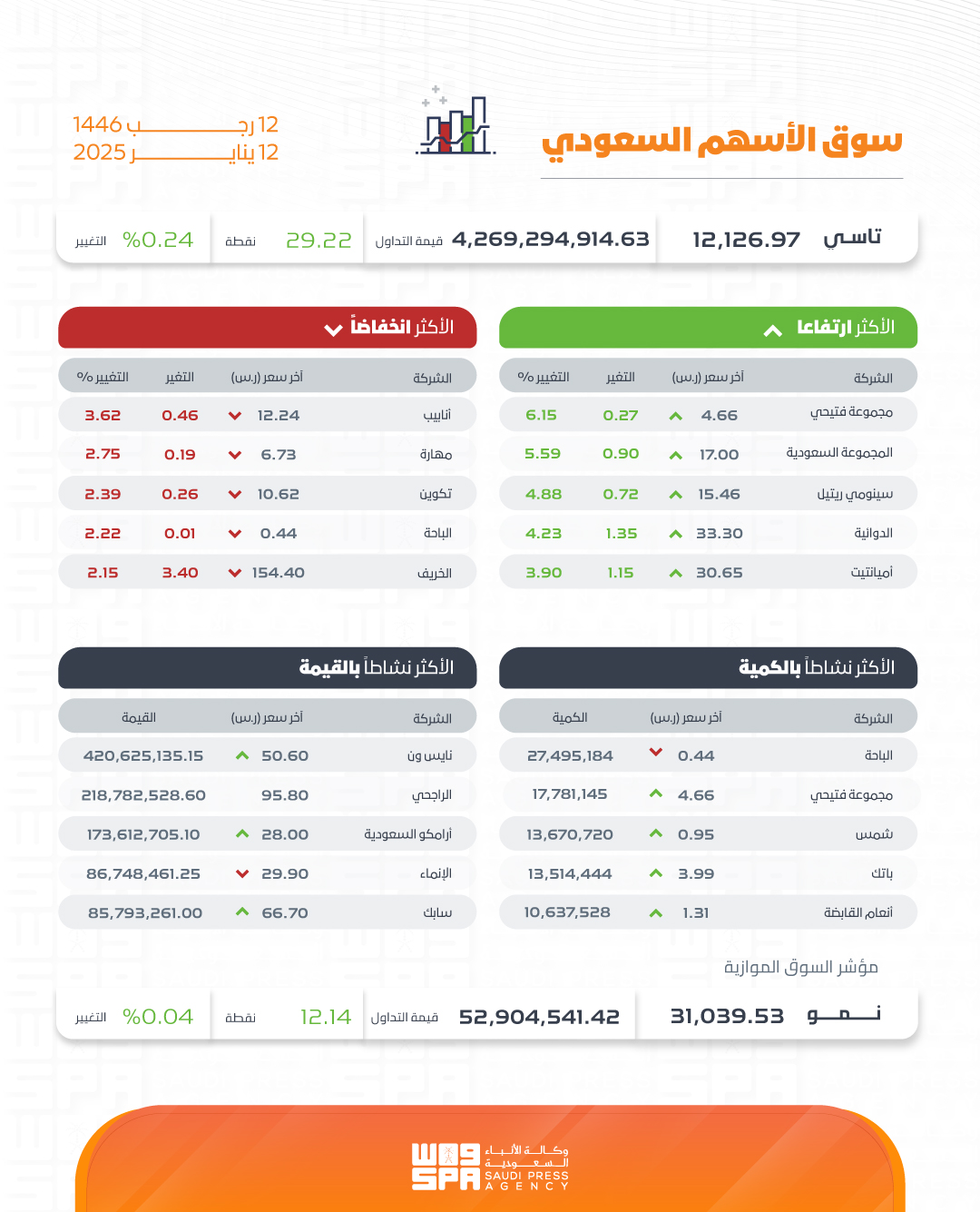 ارتفاع مؤشر الأسهم السعودية الرئيس اليوم