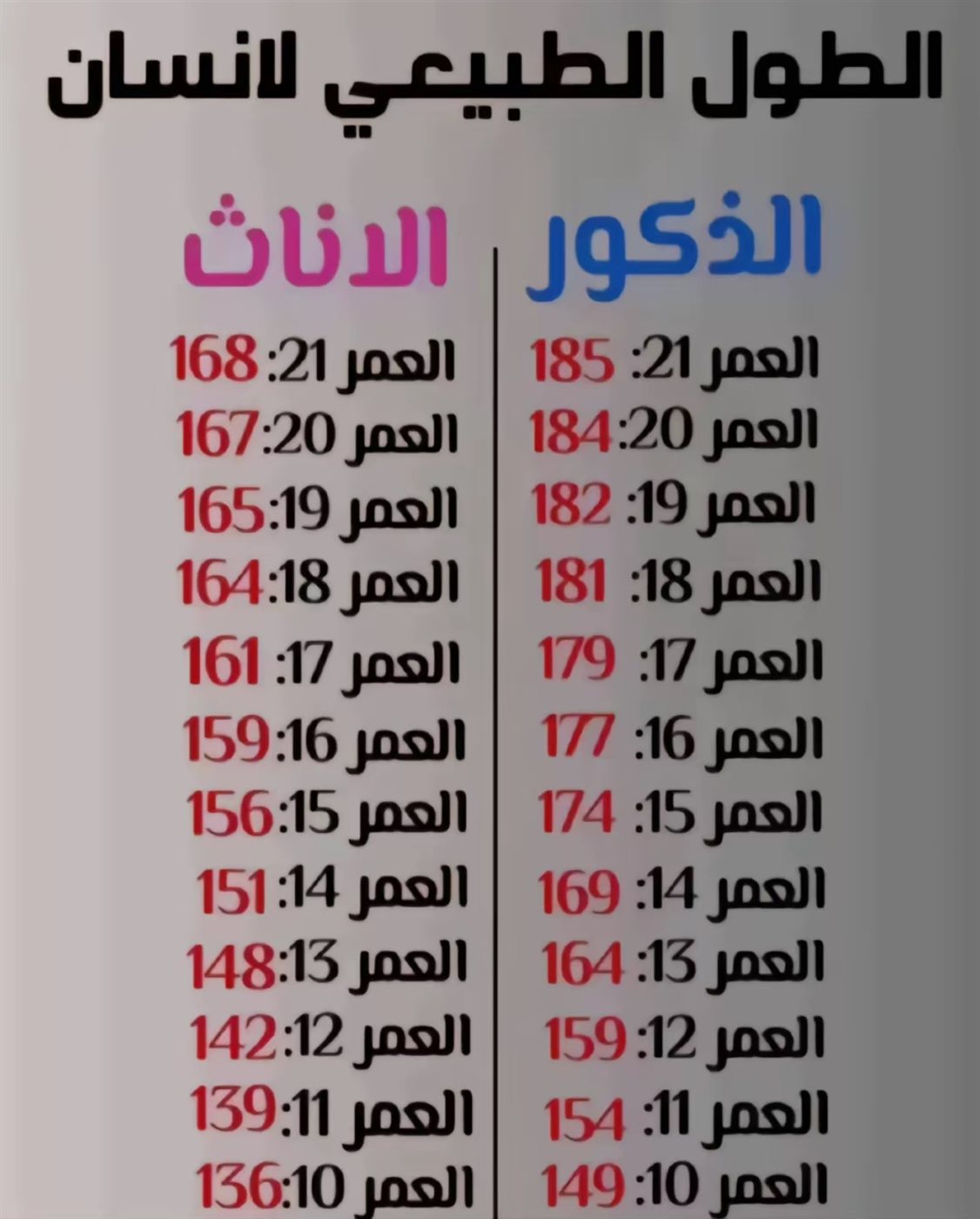 متوسط الطول الطبيعي للذكورو الأناث