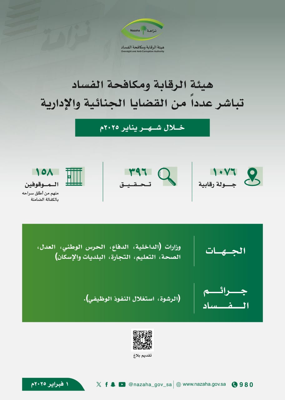  “نزاهة” تباشر عدداً من القضايا الإدارية والجنائية خلال شهر يناير 2025