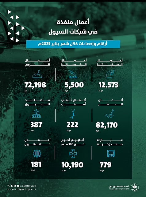 أمانة منطقة الرياض تعزز كفاءة شبكات تصريف السيول