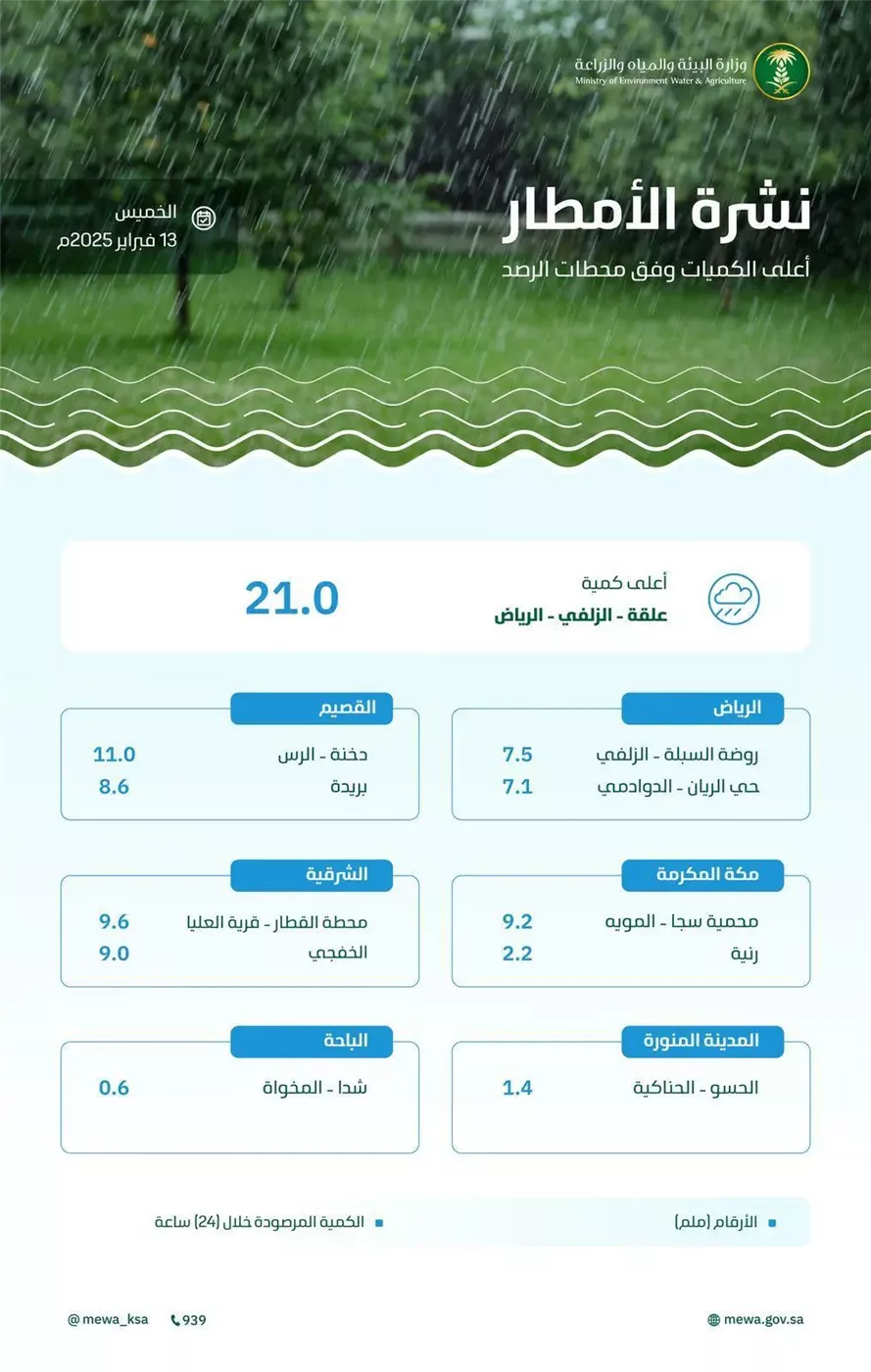 أمطار الخير ورياح نشطة تعمّ مناطق المملكة