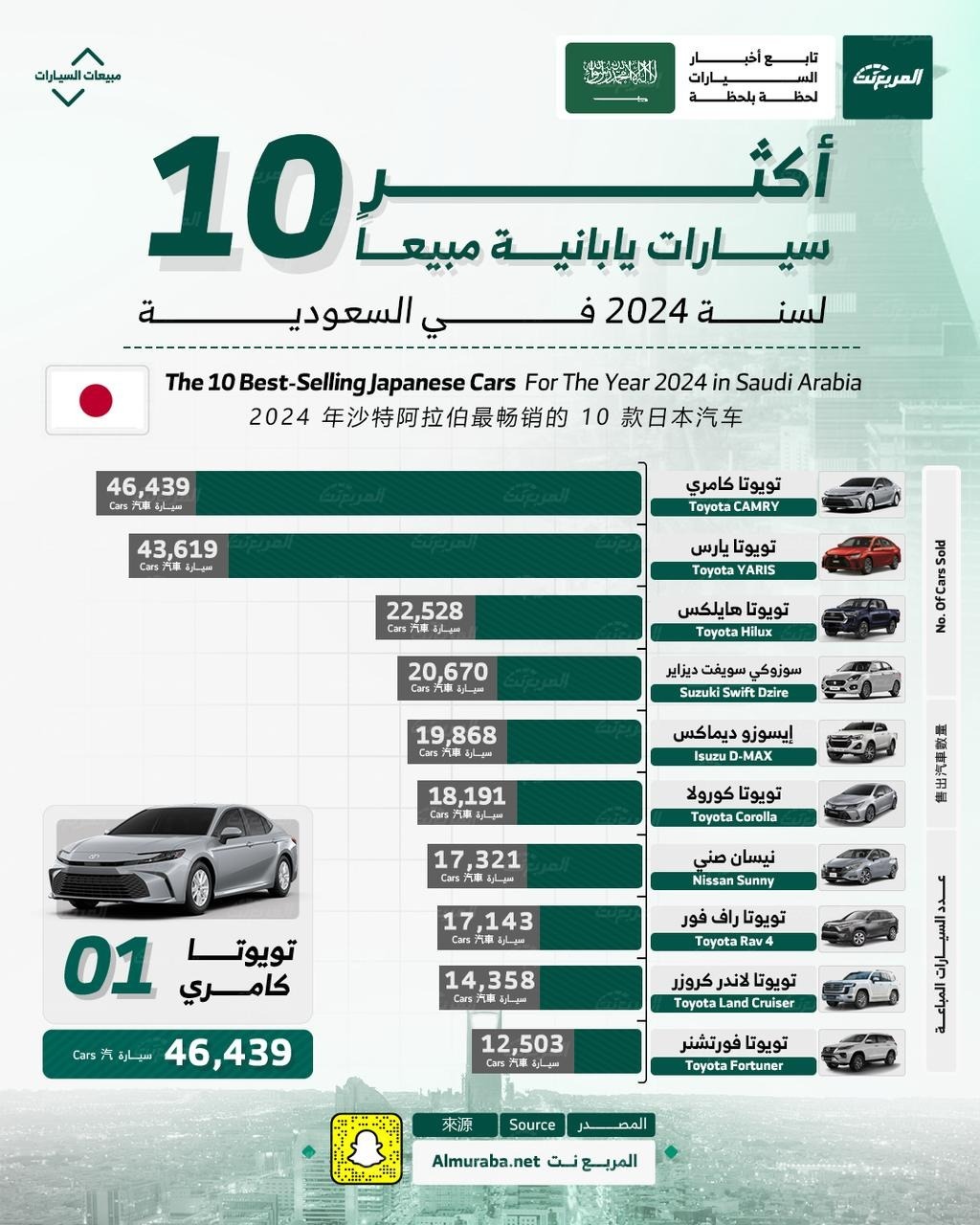 السيارات اليابانية الأكثر مبيعاً في المملكة