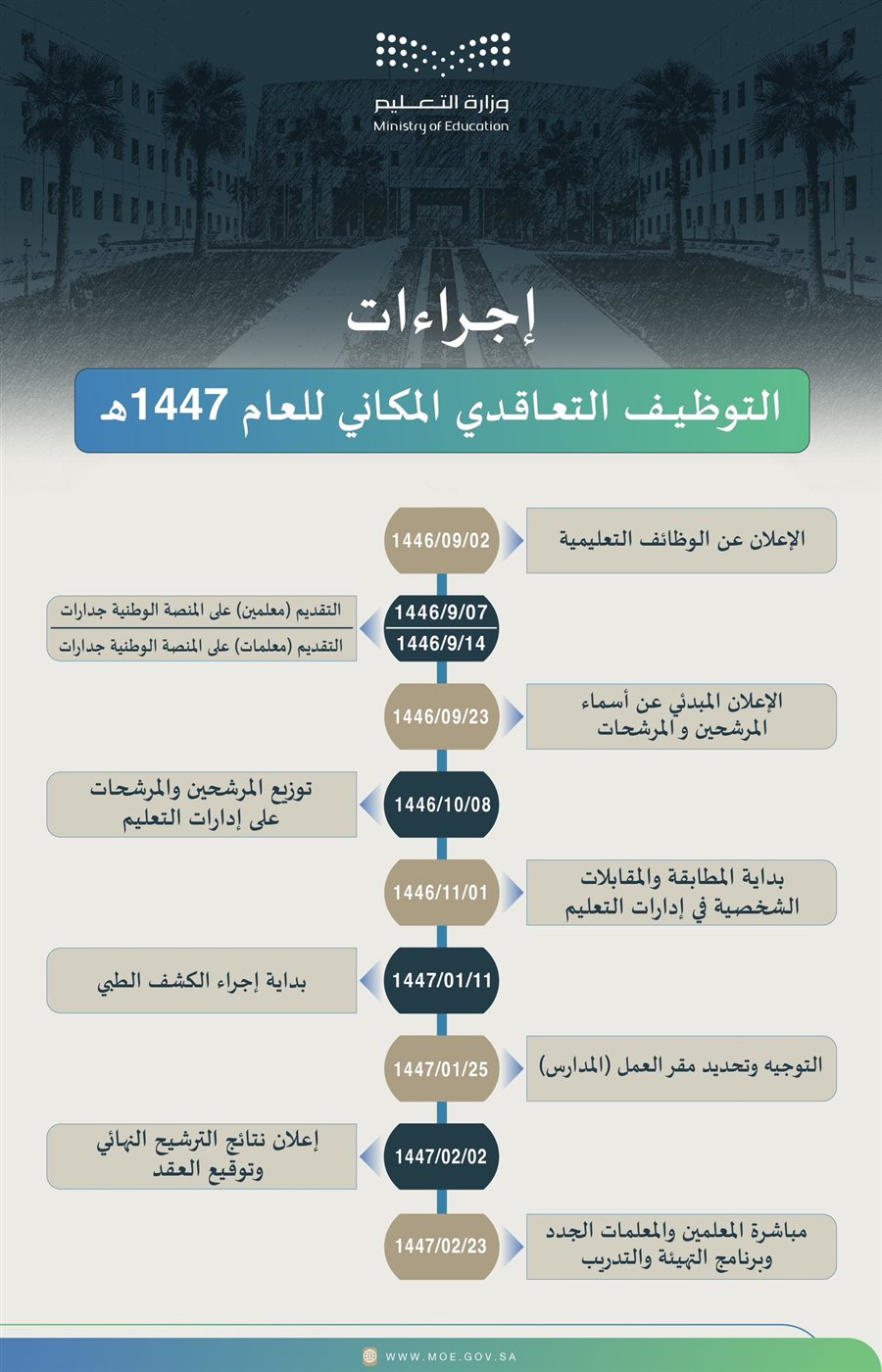 وزارة التعليم تعلن عن إجراءات التوظيف التعاقدي المكاني