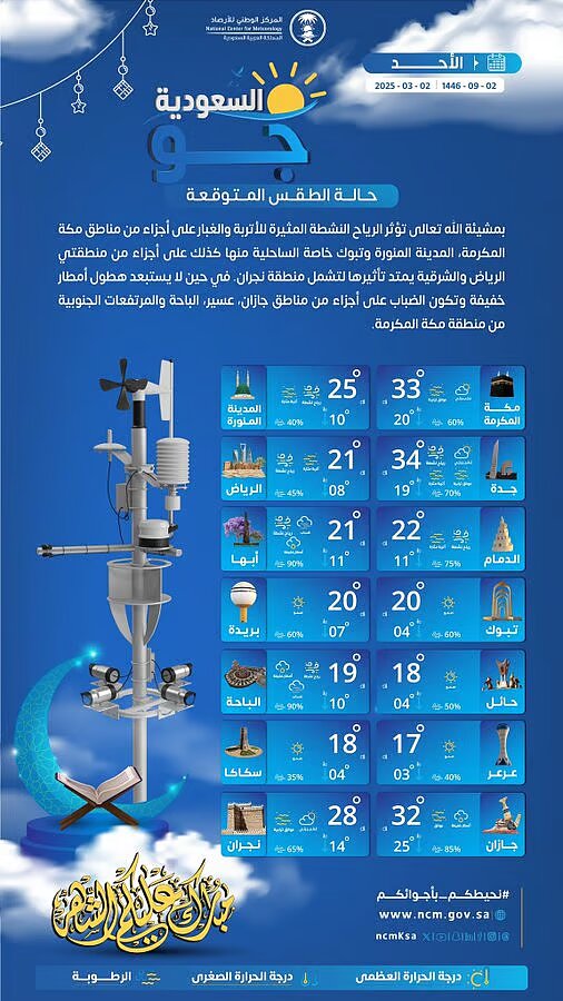 جدة الأكثر حرارة وعرعر الأبرد اليوم