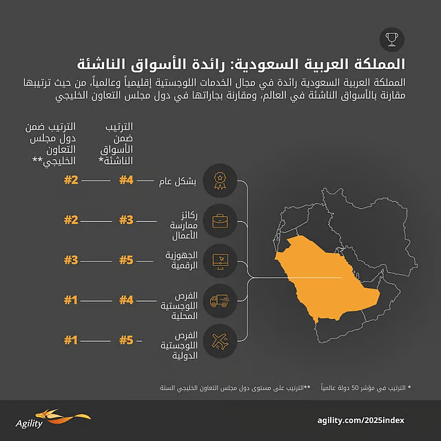 السعودية تتصدر مؤشر أجيليتي اللوجستي 2025