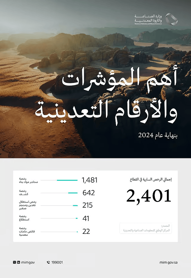 <strong>السعودية تصدر 2,401 رخصة تعدين بنهاية 2024، ضمن جهود تطوير القطاع وتعزيز دوره الاقتصادي وفق مستهدفات رؤية 2030.</strong>