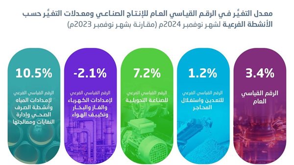 ارتفاع مؤشر الإنتاج الصناعي في نوفمبر 2024 بنسبة 3.4%