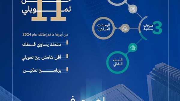 نمو العقود التمويلية لبرامج الدعم السكني خلال 2024