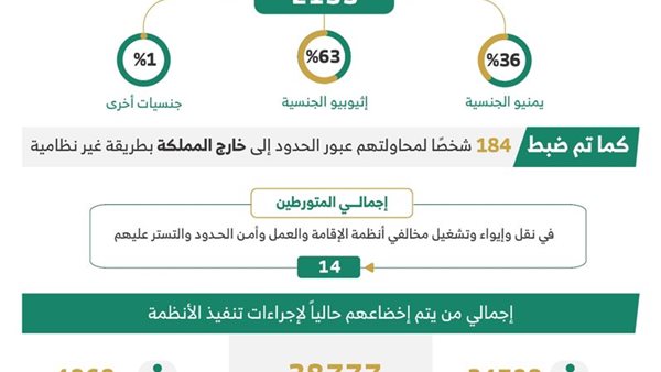 نتائج الحملات الميدانية المشتركة خلال أسبوع