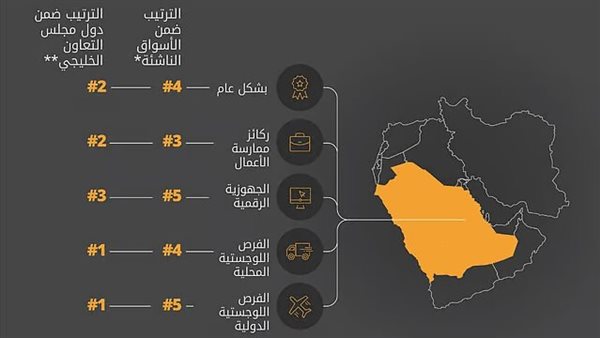 السعودية تتصدر مؤشر أجيليتي اللوجستي 2025